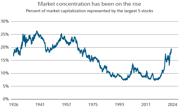 Chart depicts market concentration over time, by showing the percent of market capitalization represented by the largest 5 stocks.
